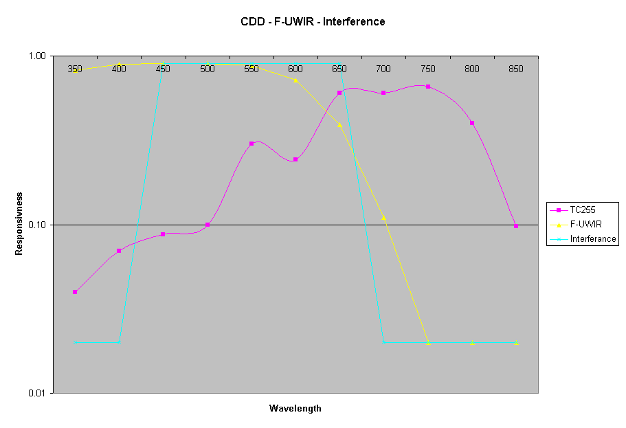 CDD - F-UWIR - Interference
