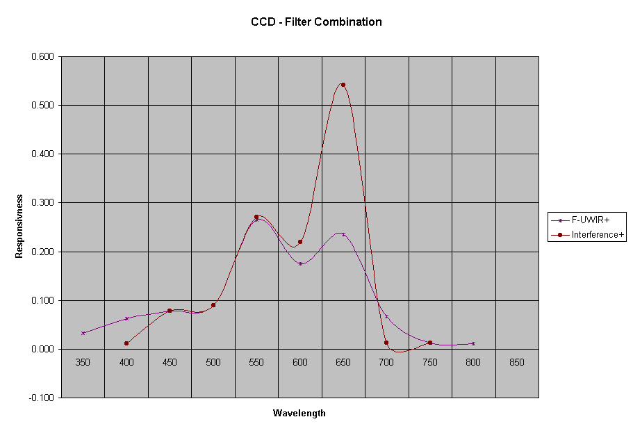 CCD - Filter Combination