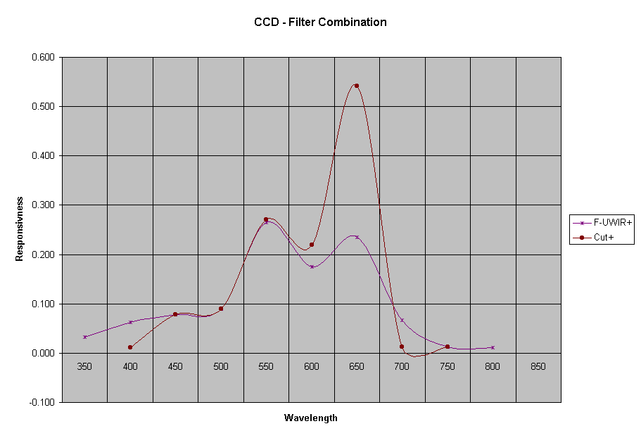 CCD - Filter Combination
