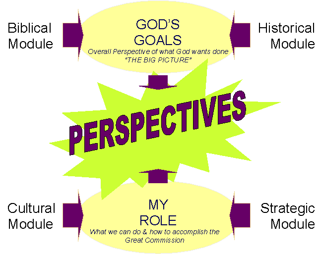 Basic Perspectives Overview